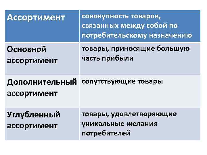 Ассортимент совокупность товаров, связанных между собой по потребительскому назначению Основной ассортимент товары, приносящие большую