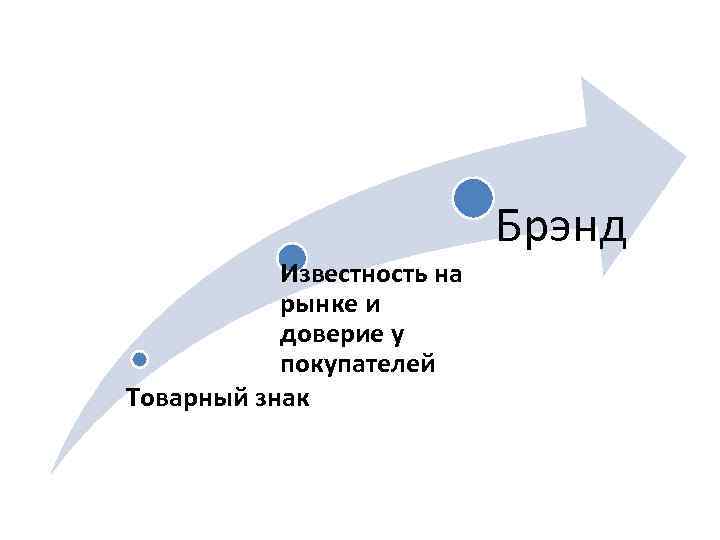 Брэнд Известность на рынке и доверие у покупателей Товарный знак 