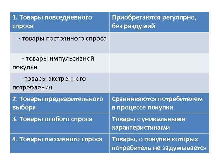 1. Товары повседневного спроса Приобретаются регулярно, без раздумий - товары постоянного спроса - товары