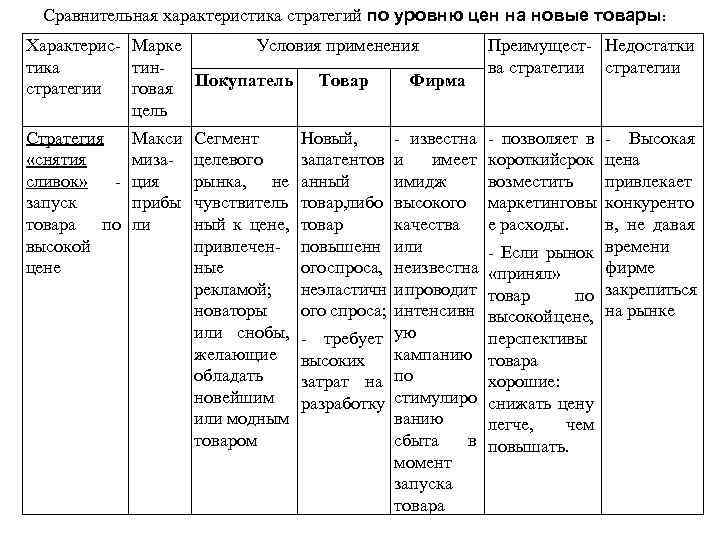 Сравнительная характеристика стратегий по уровню цен на новые товары: Характерис Марке Условия применения тика