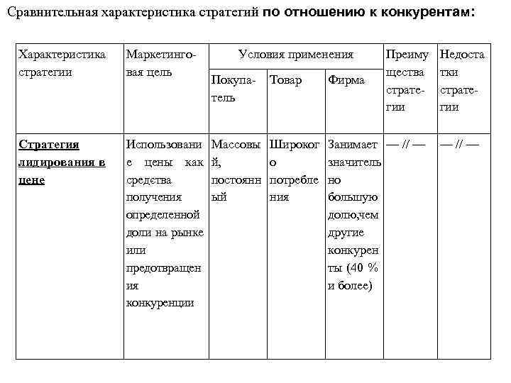 Сравнительная характеристика стратегий по отношению к конкурентам: Характеристика стратегии Маркетинго вая цель Стратегия лидирования