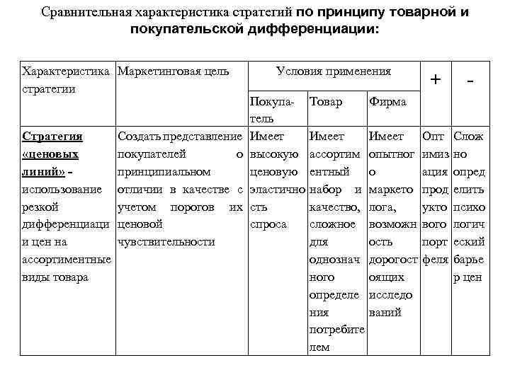 Сравнительная характеристика стратегий по принципу товарной и покупательской дифференциации: Характеристика Маркетинговая цель стратегии Стратегия