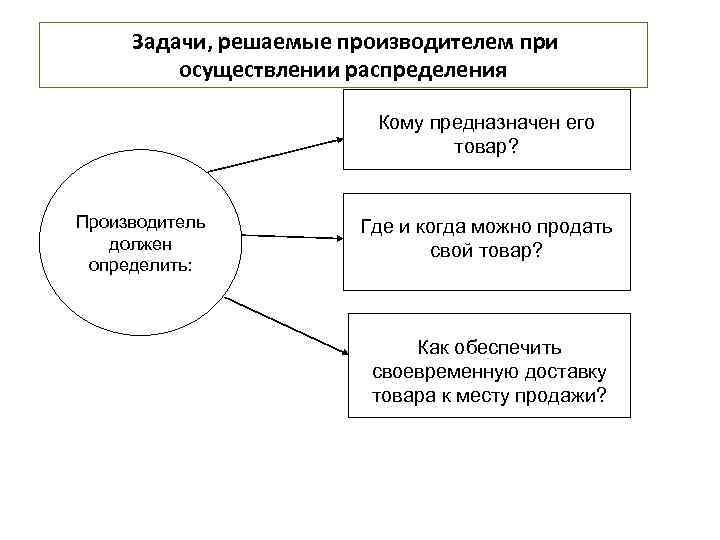 Задачи, решаемые производителем при осуществлении распределения Кому предназначен его товар? Производитель должен определить: Где