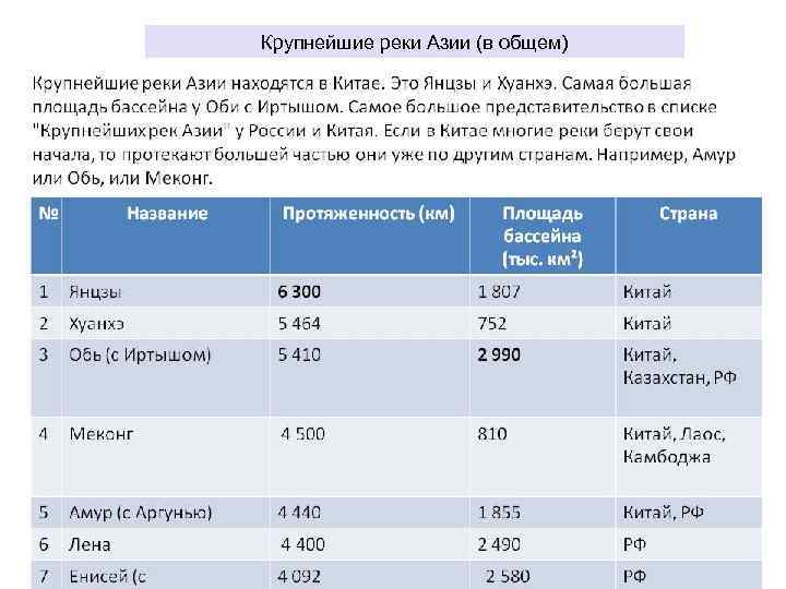 Крупнейшие реки Азии (в общем) 