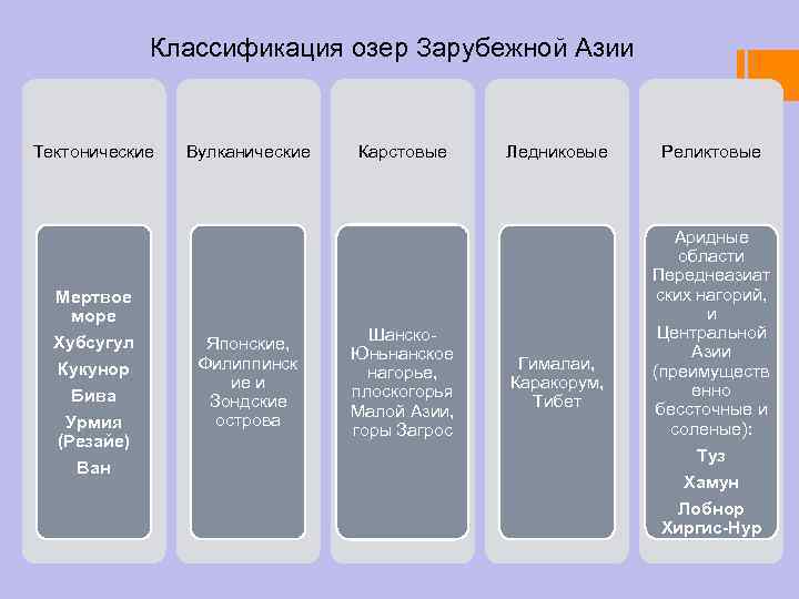 Классификация озер Зарубежной Азии Тектонические Мертвое море Хубсугул Кукунор Бива Урмия (Резайе) Ван Вулканические