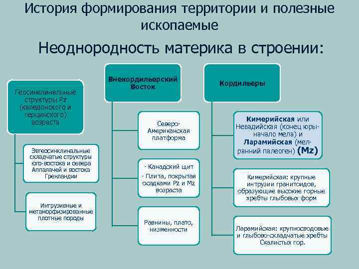 История формирования территории и полезные ископаемые Неоднородность материка в строении: Геосинклинальные структуры Pz (каледонского