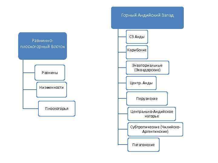 Горный Андийский Запад Равнинноплоскогорный Восток Равнины Низменности СЗ Анды Карибские Экваториальные (Эквадорские) Центр. Анды