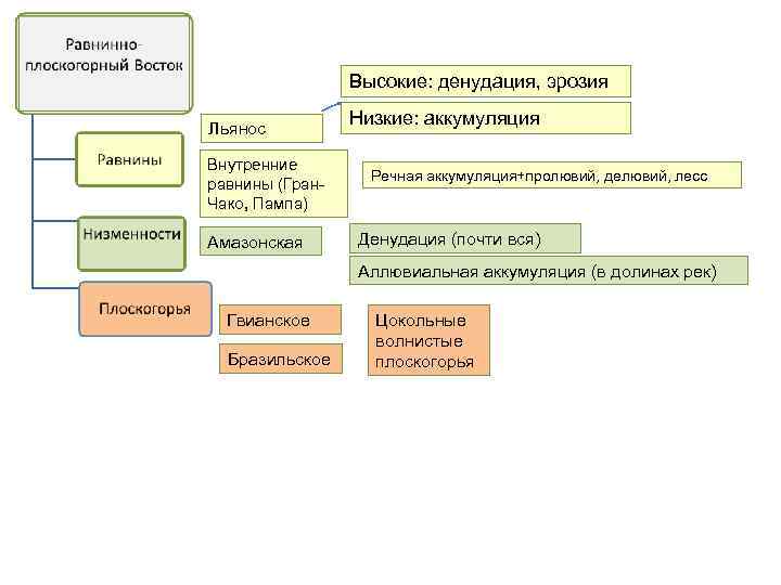 Высокие: денудация, эрозия Льянос Внутренние равнины (Гран. Чако, Пампа) Амазонская Низкие: аккумуляция Речная аккумуляция+пролювий,