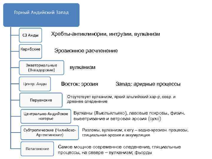 Хребты-антиклинории, интрузии, вулканизм Эрозионное расчленение вулканизм Восток: эрозия Запад: аридные процессы Отсутствует вулканизм, яркий