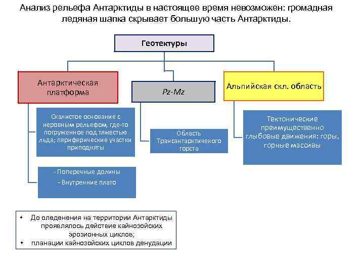 Анализ рельефа Антарктиды в настоящее время невозможен: громадная ледяная шапка скрывает большую часть Антарктиды.