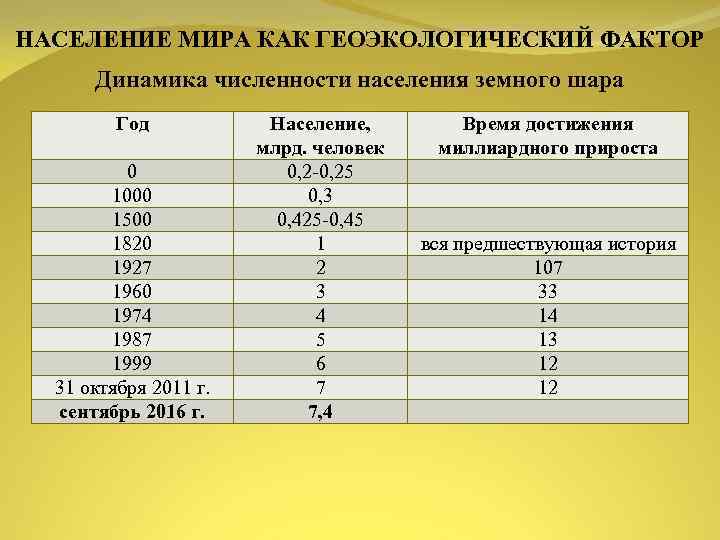 НАСЕЛЕНИЕ МИРА КАК ГЕОЭКОЛОГИЧЕСКИЙ ФАКТОР Динамика численности населения земного шара Год 0 1000 1500