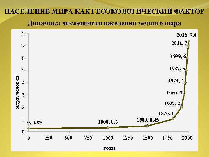 Население земли по годам