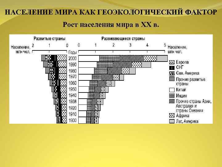 Материк с самым быстрым темпом роста населения