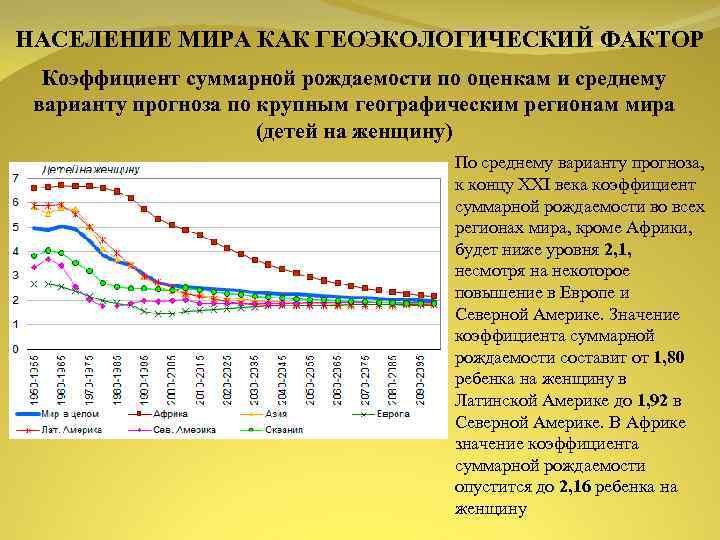 НАСЕЛЕНИЕ МИРА КАК ГЕОЭКОЛОГИЧЕСКИЙ ФАКТОР Коэффициент суммарной рождаемости по оценкам и среднему варианту прогноза