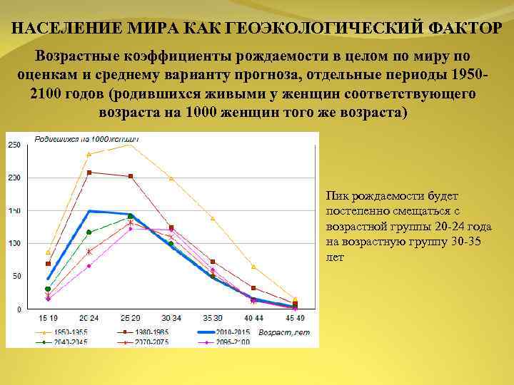НАСЕЛЕНИЕ МИРА КАК ГЕОЭКОЛОГИЧЕСКИЙ ФАКТОР Возрастные коэффициенты рождаемости в целом по миру по оценкам