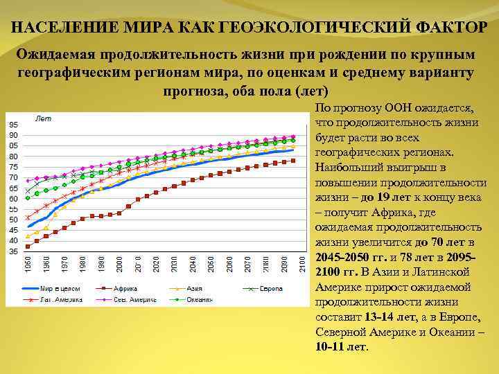 НАСЕЛЕНИЕ МИРА КАК ГЕОЭКОЛОГИЧЕСКИЙ ФАКТОР Ожидаемая продолжительность жизни при рождении по крупным географическим регионам