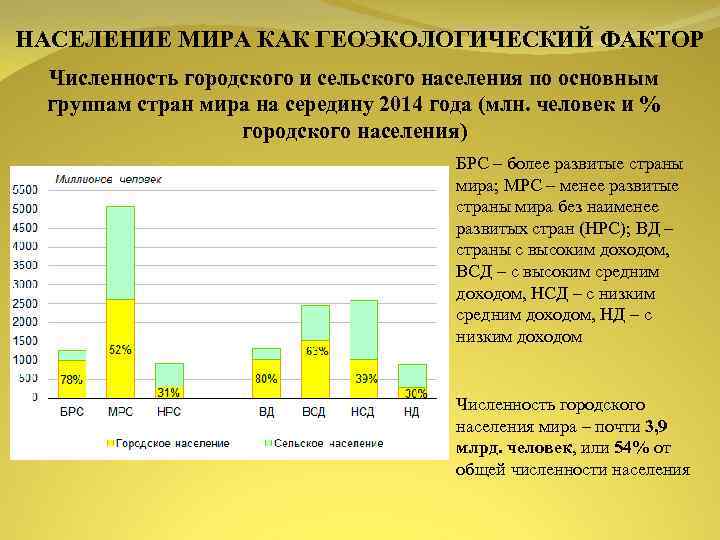 Округлите численность городского населения