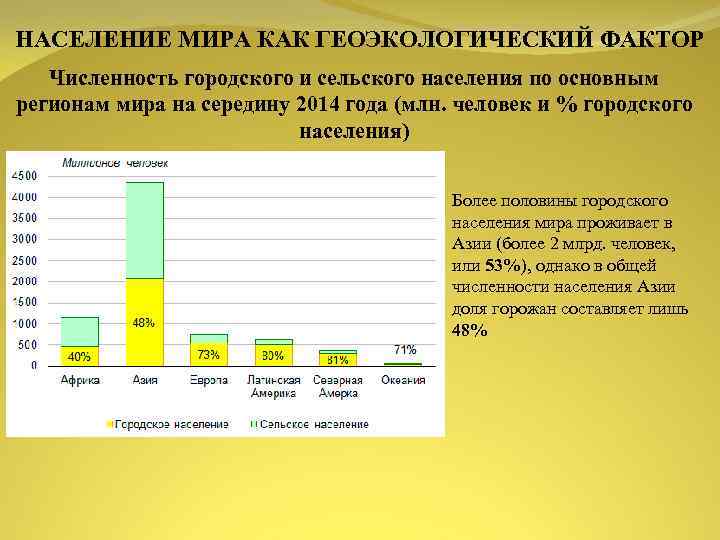 НАСЕЛЕНИЕ МИРА КАК ГЕОЭКОЛОГИЧЕСКИЙ ФАКТОР Численность городского и сельского населения по основным регионам мира