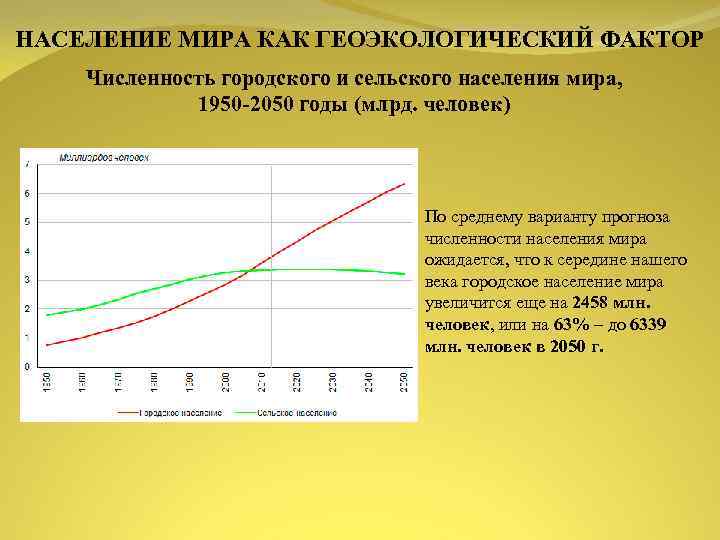 НАСЕЛЕНИЕ МИРА КАК ГЕОЭКОЛОГИЧЕСКИЙ ФАКТОР Численность городского и сельского населения мира, 1950 2050 годы