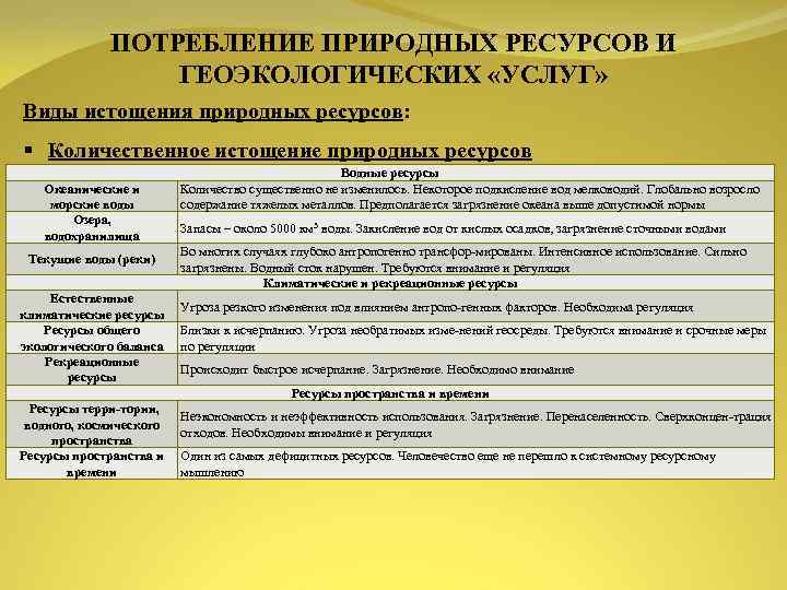 ПОТРЕБЛЕНИЕ ПРИРОДНЫХ РЕСУРСОВ И ГЕОЭКОЛОГИЧЕСКИХ «УСЛУГ» Виды истощения природных ресурсов: Количественное истощение природных ресурсов