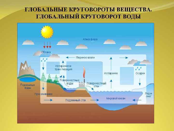 ГЛОБАЛЬНЫЕ КРУГОВОРОТЫ ВЕЩЕСТВА. ГЛОБАЛЬНЫЙ КРУГОВОРОТ ВОДЫ 
