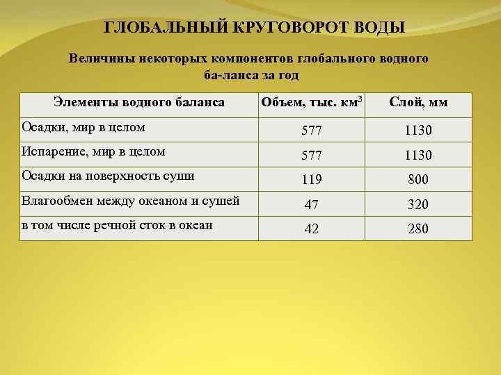 ГЛОБАЛЬНЫЙ КРУГОВОРОТ ВОДЫ Величины некоторых компонентов глобального водного ба ланса за год Элементы водного
