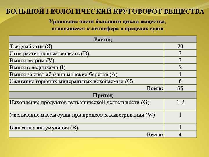 БОЛЬШОЙ ГЕОЛОГИЧЕСКИЙ КРУГОВОРОТ ВЕЩЕСТВА Уравнение части большого цикла вещества, относящееся к литосфере в пределах