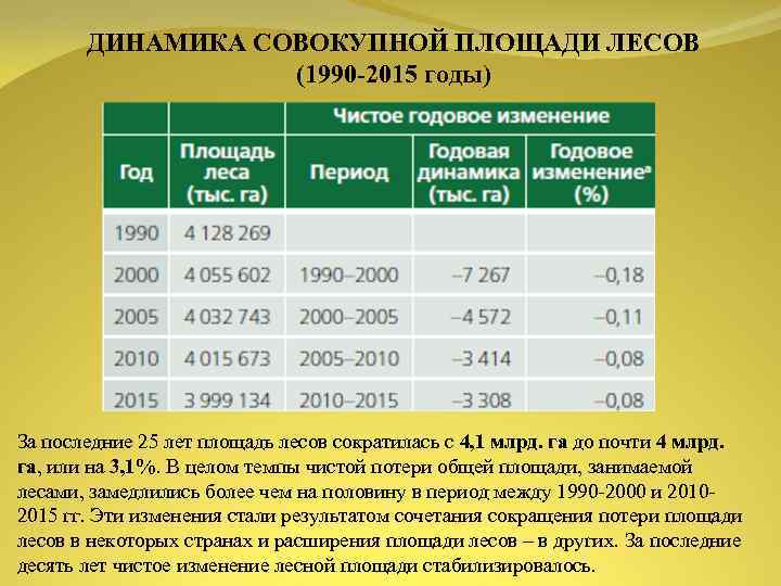 ДИНАМИКА СОВОКУПНОЙ ПЛОЩАДИ ЛЕСОВ (1990 -2015 годы) За последние 25 лет площадь лесов сократилась