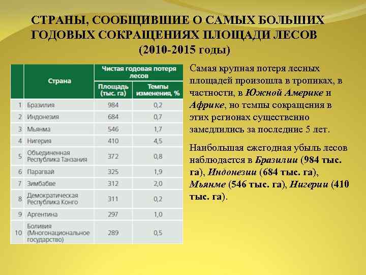 СТРАНЫ, СООБЩИВШИЕ О САМЫХ БОЛЬШИХ ГОДОВЫХ СОКРАЩЕНИЯХ ПЛОЩАДИ ЛЕСОВ (2010 -2015 годы) Самая крупная