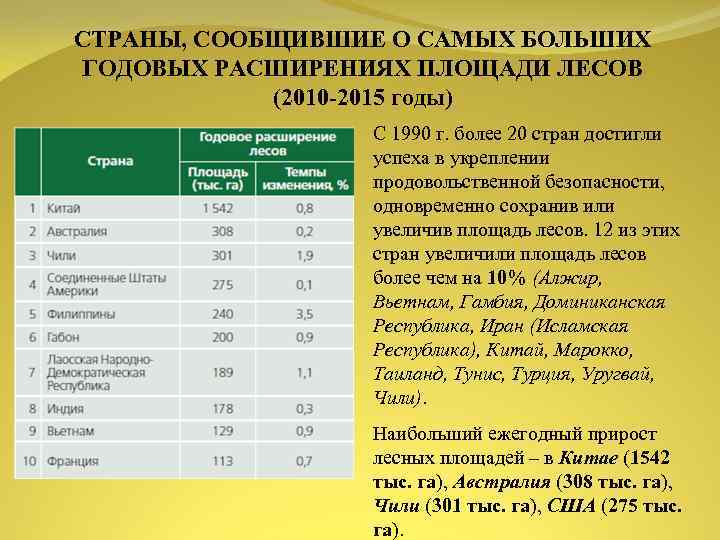 СТРАНЫ, СООБЩИВШИЕ О САМЫХ БОЛЬШИХ ГОДОВЫХ РАСШИРЕНИЯХ ПЛОЩАДИ ЛЕСОВ (2010 -2015 годы) С 1990