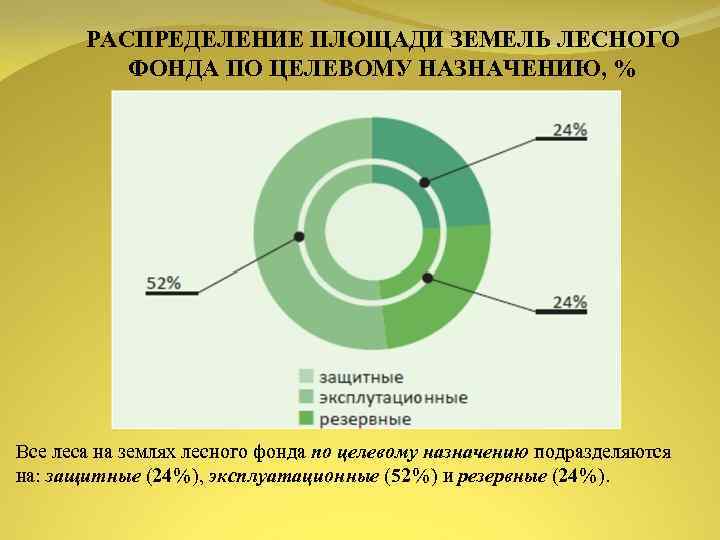 РАСПРЕДЕЛЕНИЕ ПЛОЩАДИ ЗЕМЕЛЬ ЛЕСНОГО ФОНДА ПО ЦЕЛЕВОМУ НАЗНАЧЕНИЮ, % Все леса на землях лесного