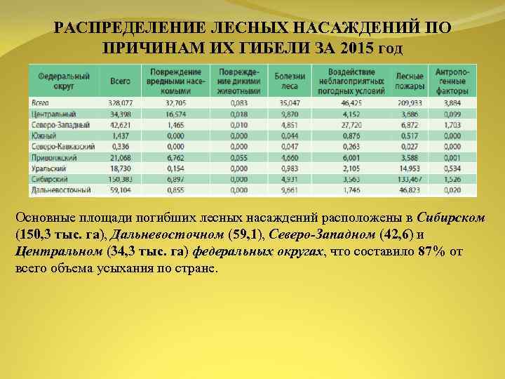 РАСПРЕДЕЛЕНИЕ ЛЕСНЫХ НАСАЖДЕНИЙ ПО ПРИЧИНАМ ИХ ГИБЕЛИ ЗА 2015 год Основные площади погибших лесных