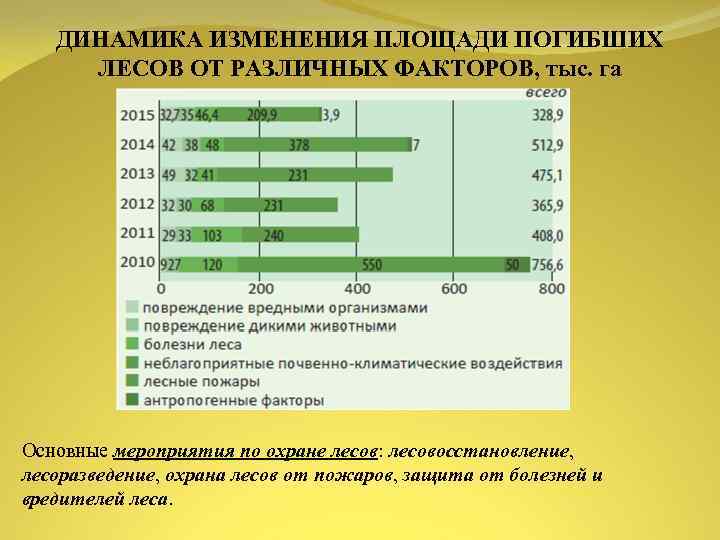 ДИНАМИКА ИЗМЕНЕНИЯ ПЛОЩАДИ ПОГИБШИХ ЛЕСОВ ОТ РАЗЛИЧНЫХ ФАКТОРОВ, тыс. га Основные мероприятия по охране