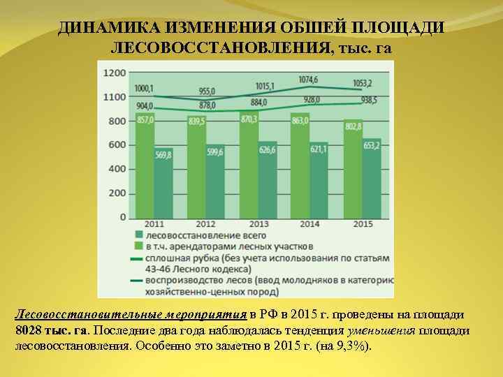 ДИНАМИКА ИЗМЕНЕНИЯ ОБШЕЙ ПЛОЩАДИ ЛЕСОВОССТАНОВЛЕНИЯ, тыс. га Лесовосстановительные мероприятия в РФ в 2015 г.