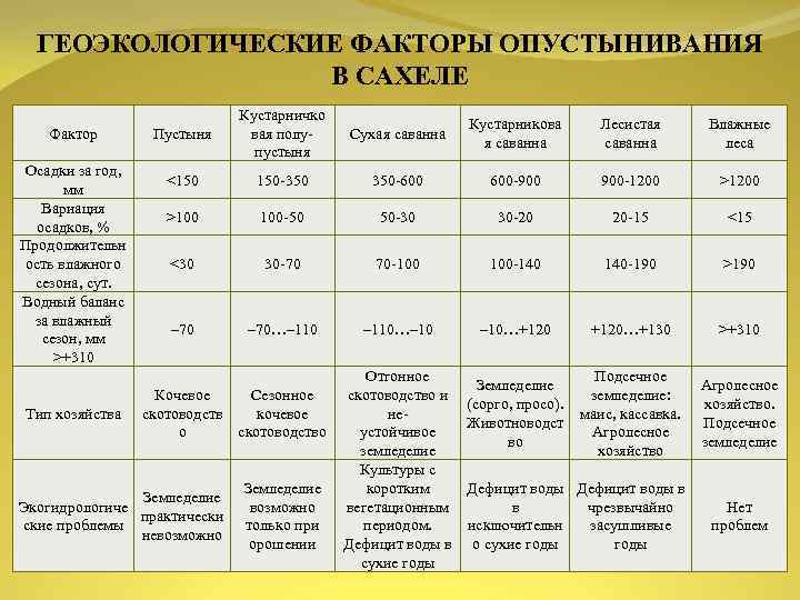 ГЕОЭКОЛОГИЧЕСКИЕ ФАКТОРЫ ОПУСТЫНИВАНИЯ В САХЕЛЕ Фактор Осадки за год, мм Вариация осадков, % Продолжительн