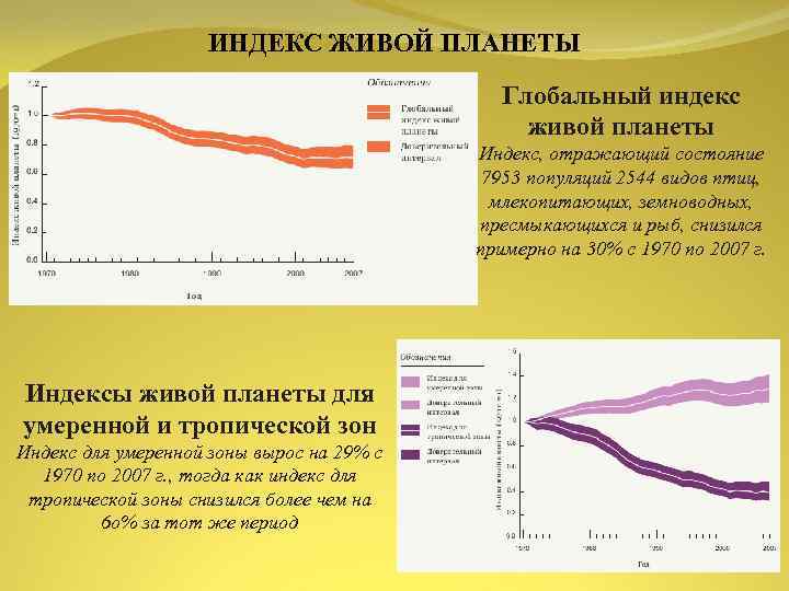 ИНДЕКС ЖИВОЙ ПЛАНЕТЫ Глобальный индекс живой планеты Индекс, отражающий состояние 7953 популяций 2544 видов