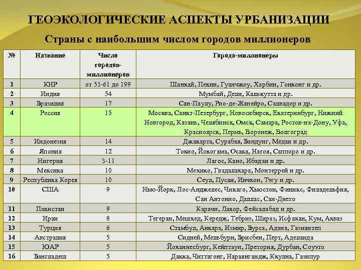 Анализ геоэкологической ситуации в отдельных странах и регионах мира презентация