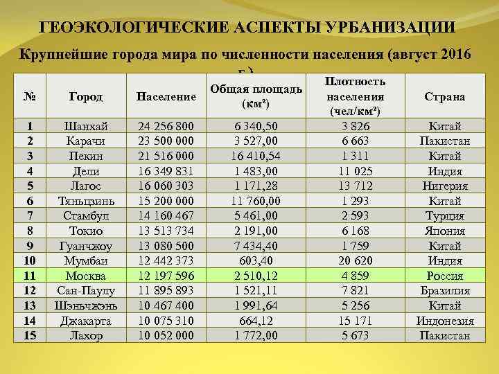 Большее количество населения. Крупнейшие города мира по численности населения.