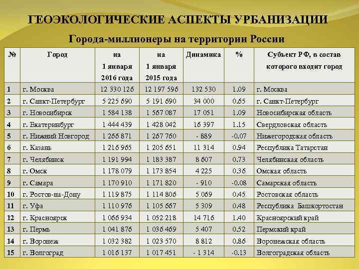 Сколько городов миллионников