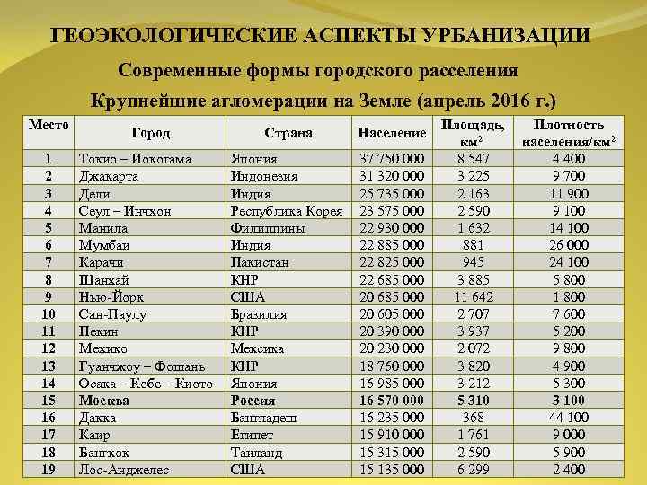 Крупнейшие агломерации. Геоэкологические аспекты урбанизации. Геоэкологические вопросы урбанизации. Географические аспекты урбанизации. Современные формы городского расселения.