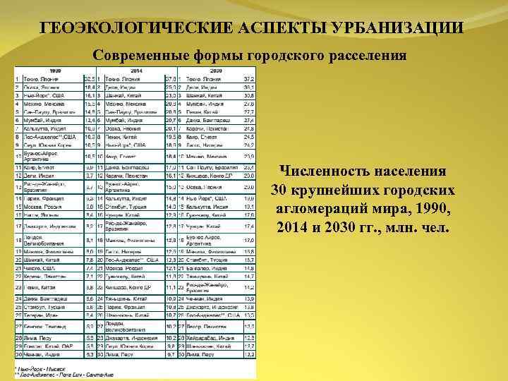 ГЕОЭКОЛОГИЧЕСКИЕ АСПЕКТЫ УРБАНИЗАЦИИ Современные формы городского расселения Численность населения 30 крупнейших городских агломераций мира,