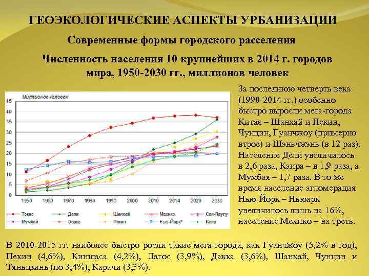 ГЕОЭКОЛОГИЧЕСКИЕ АСПЕКТЫ УРБАНИЗАЦИИ Современные формы городского расселения Численность населения 10 крупнейших в 2014 г.