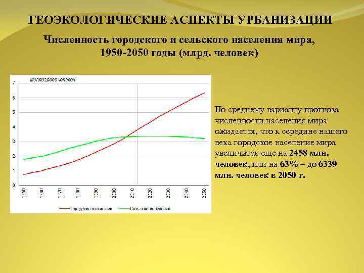 ГЕОЭКОЛОГИЧЕСКИЕ АСПЕКТЫ УРБАНИЗАЦИИ Численность городского и сельского населения мира, 1950 2050 годы (млрд. человек)