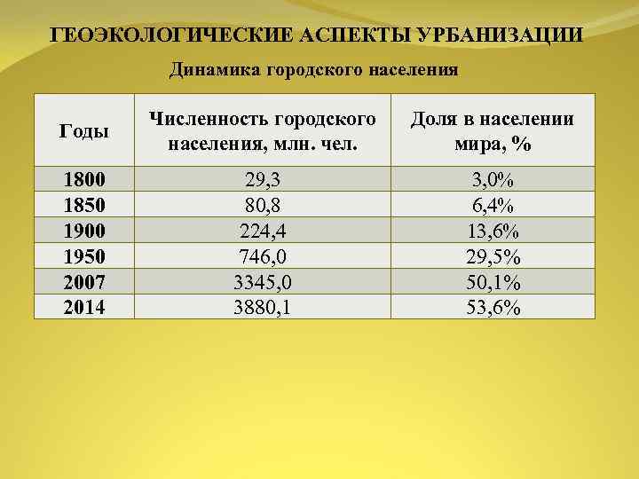 ГЕОЭКОЛОГИЧЕСКИЕ АСПЕКТЫ УРБАНИЗАЦИИ Динамика городского населения Годы Численность городского населения, млн. чел. Доля в
