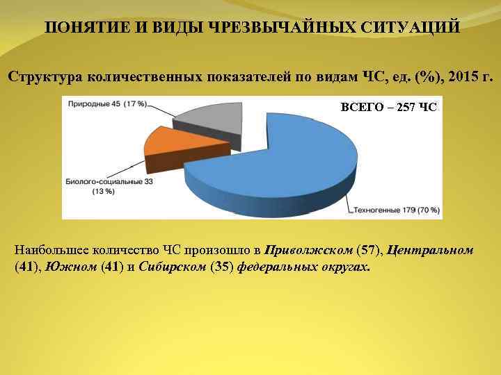 ПОНЯТИЕ И ВИДЫ ЧРЕЗВЫЧАЙНЫХ СИТУАЦИЙ Структура количественных показателей по видам ЧС, ед. (%), 2015