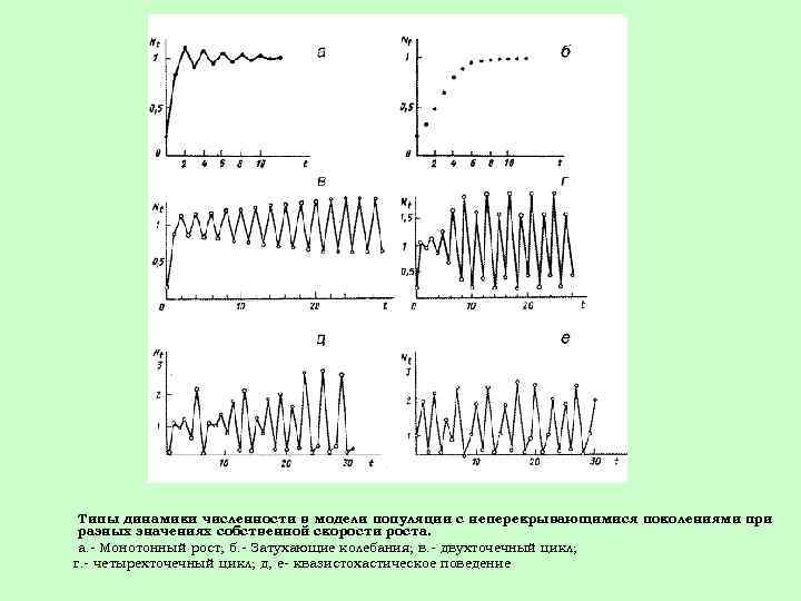 Типы динамики численности в модели популяции с неперекрывающимися поколениями при разных значениях собственной скорости