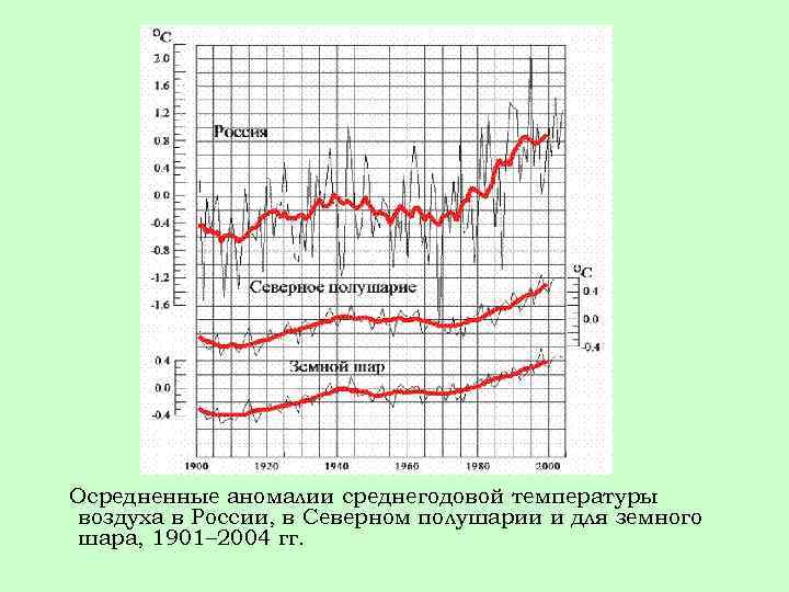 Осредненные аномалии среднегодовой температуры воздуха в России, в Северном полушарии и для земного шара,
