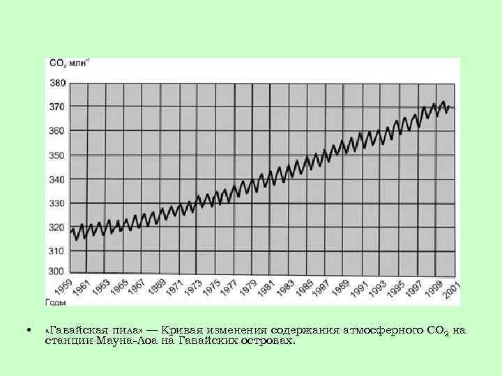  • «Гавайская пила» — Кривая изменения содержания атмосферного СО 2 на станции Мауна-Лоа