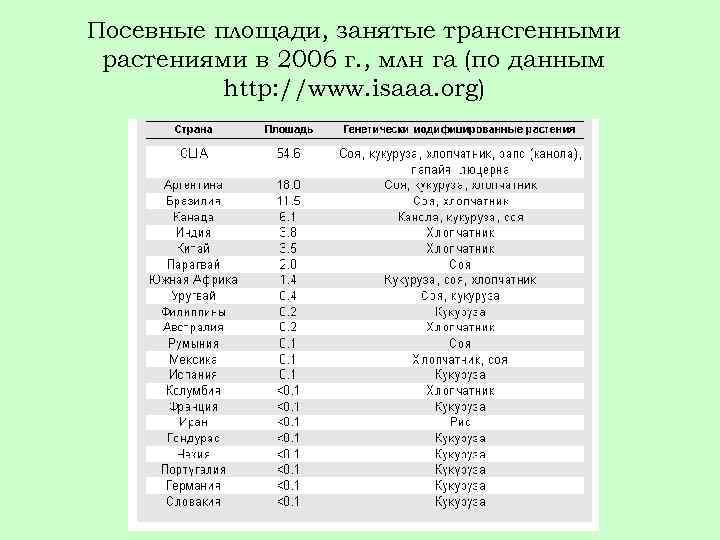 Посевные площади, занятые трансгенными растениями в 2006 г. , млн га (по данным http: