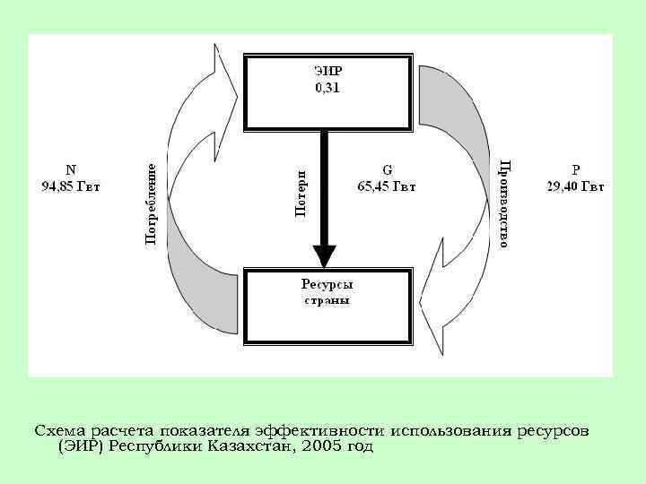 Схема расчета показателя эффективности использования ресурсов (ЭИР) Республики Казахстан, 2005 год 